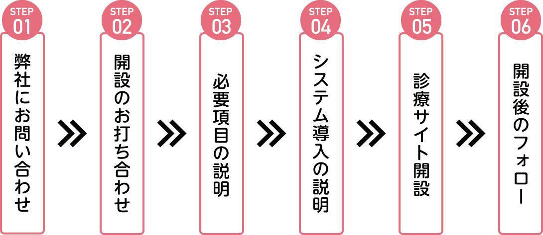 オンライン診療サイト開設の流れ
