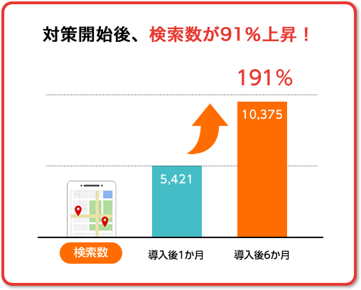 対策開始後、検索数が91％上昇！