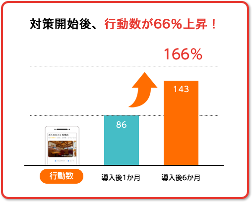 対策開始後、行動数が66％上昇！